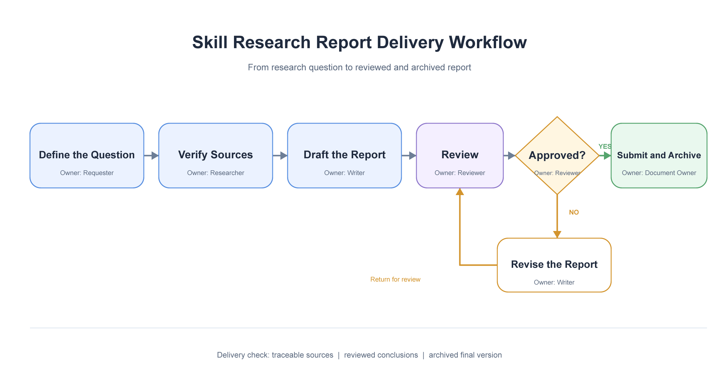 Workflow export