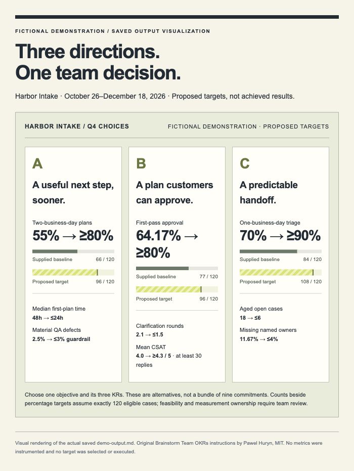 Brainstorm Team OKRs: visual rendering of the saved fictional demonstration output