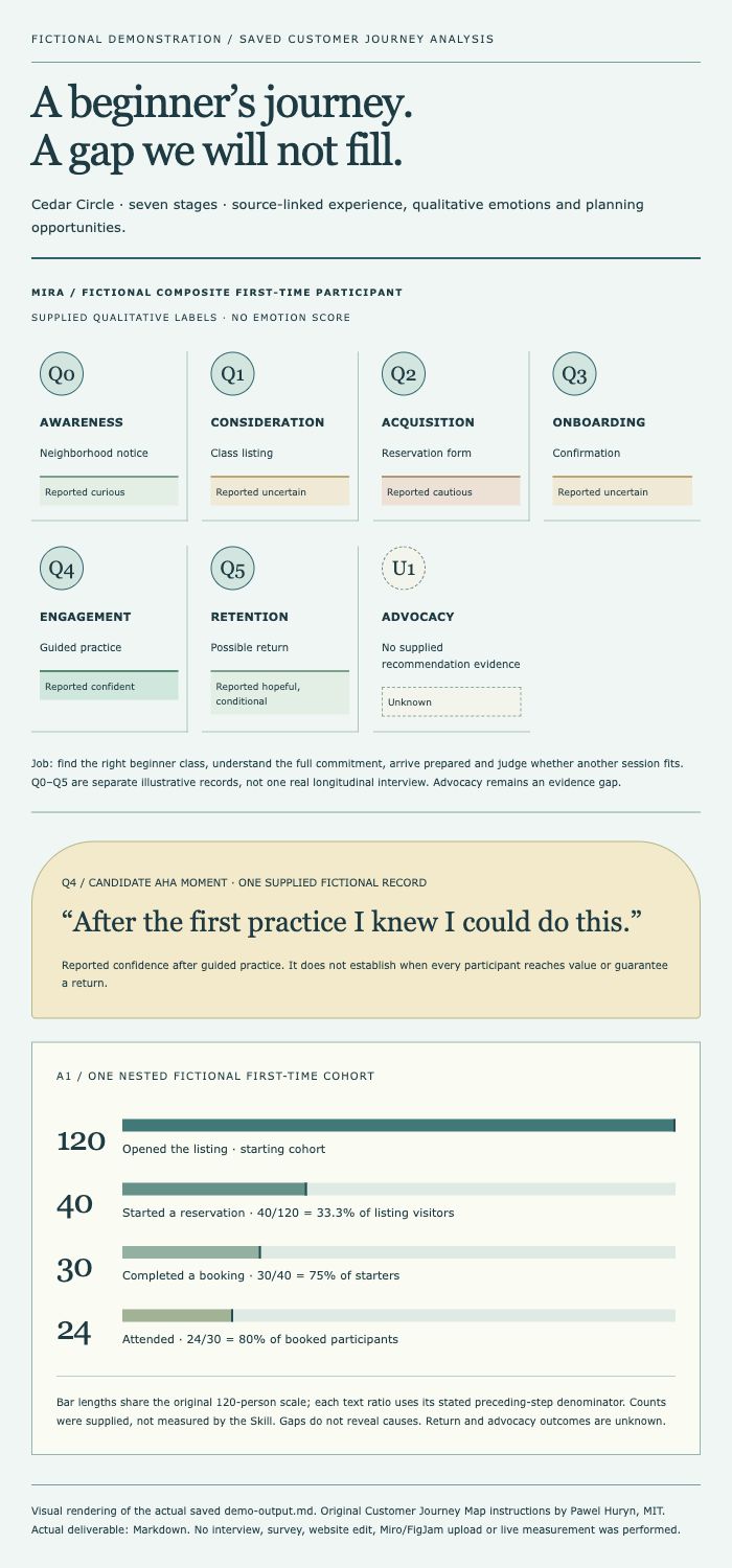 Customer Journey Map: visual rendering of the saved fictional demonstration output
