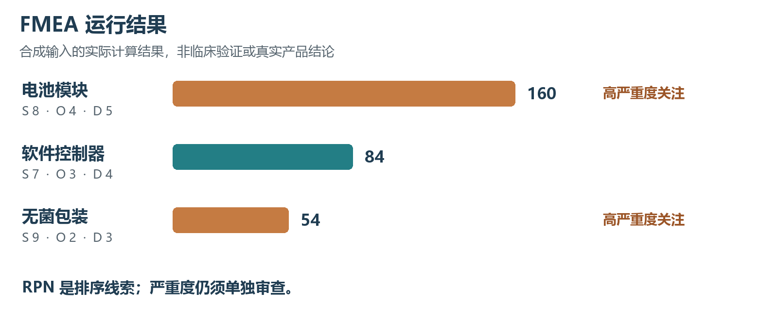 Figure 4 A redraw of the actual results from Chinese synthetic inputs. Bar length represents RPN, while orange marks high-severity items; this is not a product-interface screenshot.