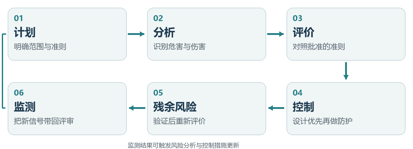 Figure 2 Six interconnected risk-management stages. This workflow diagram is based on the Skill and the official material supplied by the user.