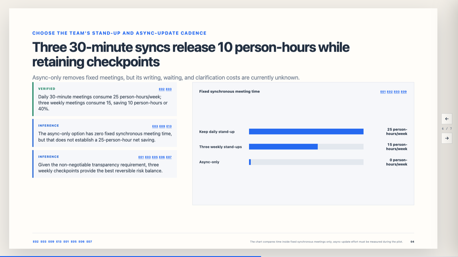 Comparison of fixed synchronous meeting time