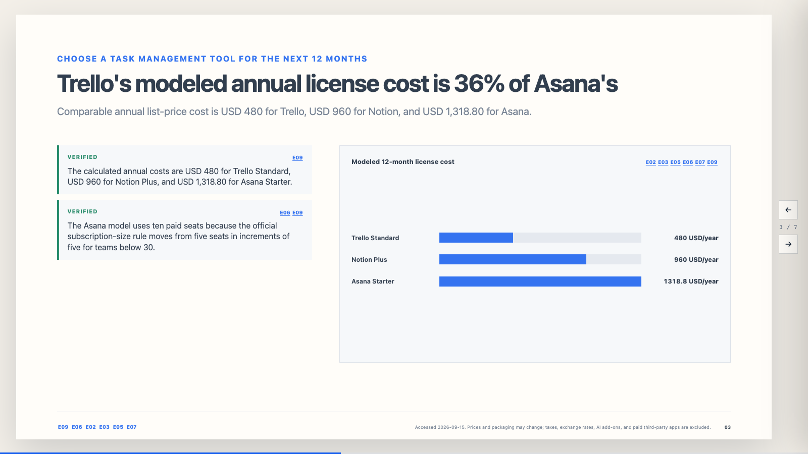 Annual license cost comparison for Trello, Notion, and Asana