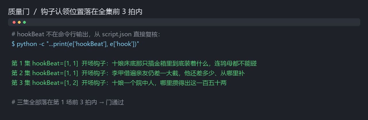 hookBeat doesn't appear in command-line output; it is verified directly from script.json, all three episodes pass.
