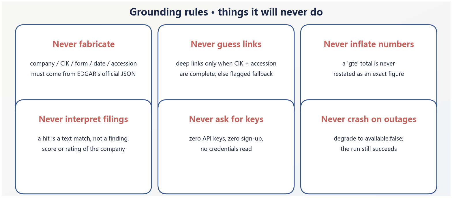 The Skill’s ground rules — what it will never do