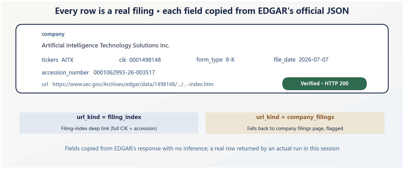 One filing row returned by a real run — query “artificial intelligence”, July 2026 (real data)