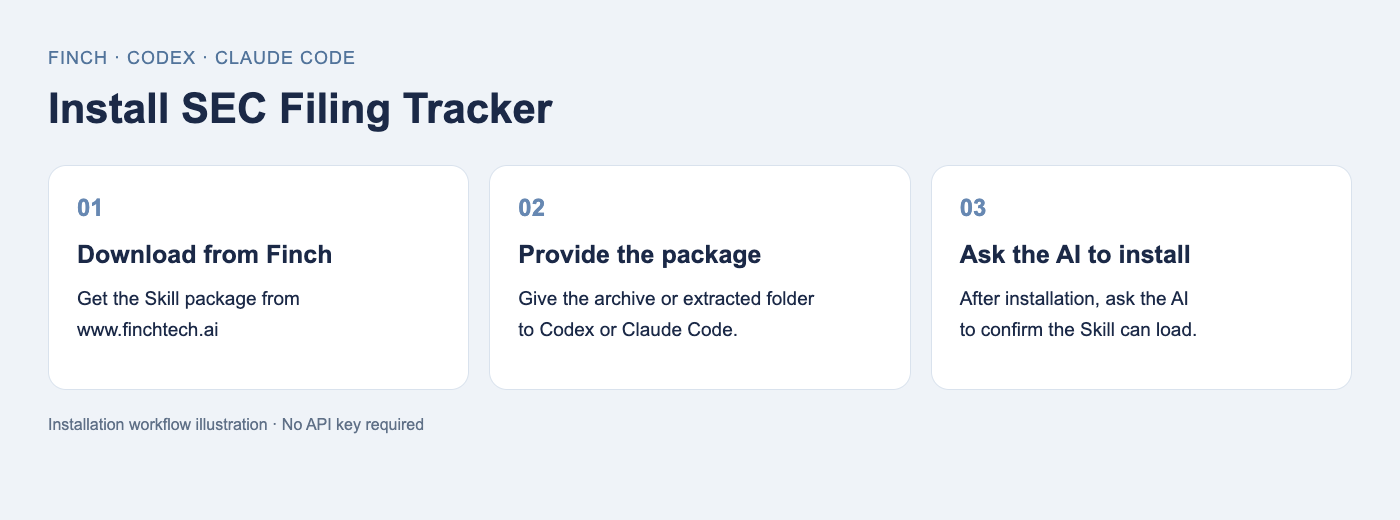 Installation workflow: download from Finch, provide the package to Codex or Claude Code, and ask the AI to install it (illustration).
