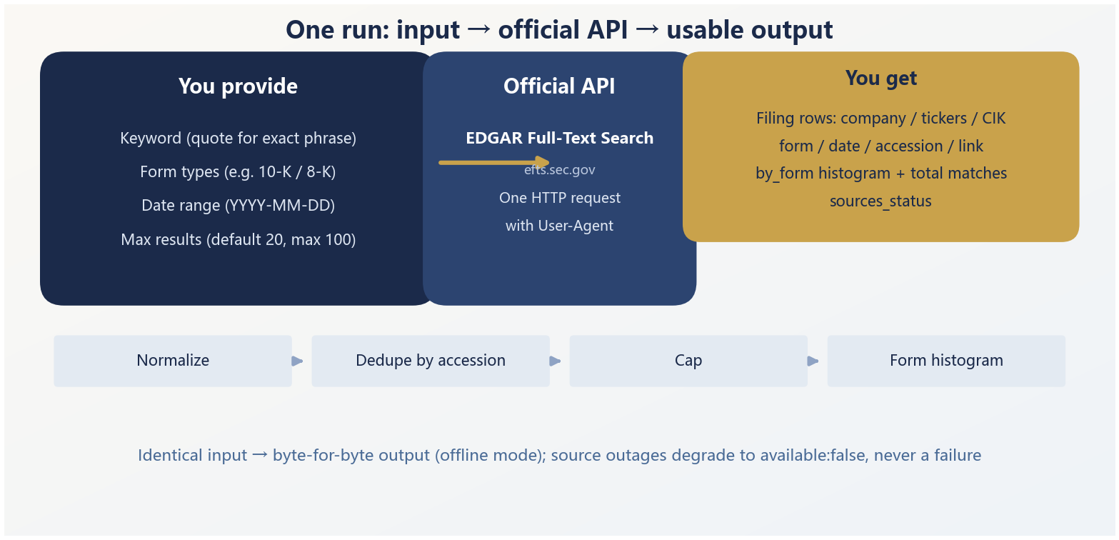 How one request flows: input → official EDGAR API → a list you can use