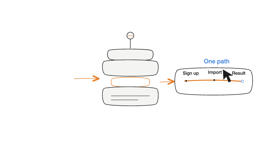 English piece: Sign up, Import, Result on one path